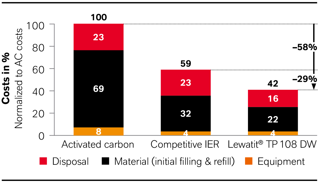 使用Lewatit TP 108 DW，竞争对手离子交换树脂和活性炭进行PFHPA去除的成本计算。该案件是针对澳大利亚传统大小的PFAS去除工厂计算的，操作时间为5年。考虑设备成本（橙色），过滤介质（黑色）的成本和处理成本（红色）。照片：Lanxess AG