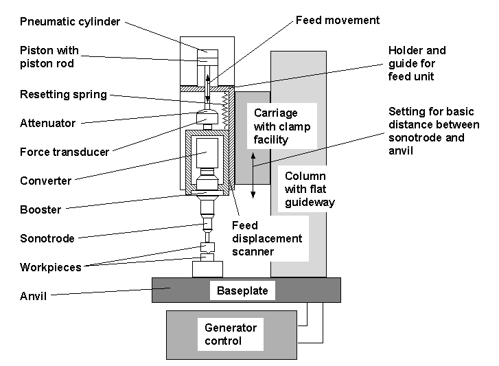 气动超声焊接机的基本结构